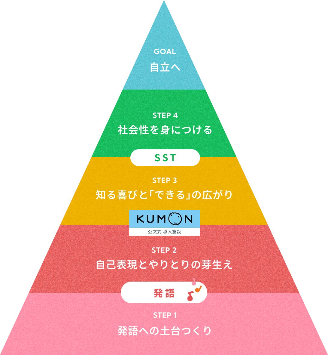 ハッピースマイルのロードマップ